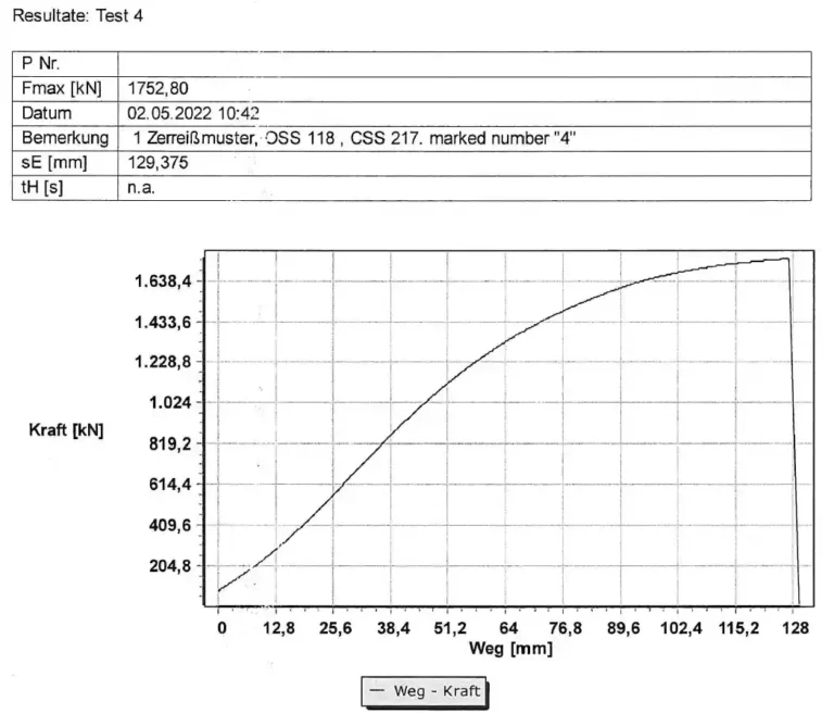 BREAK LOAD TESTING Graph